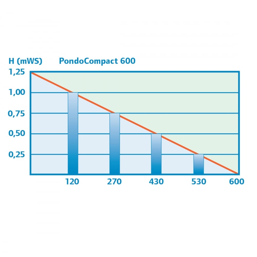 PondoCompact 600 Water Feature Pump