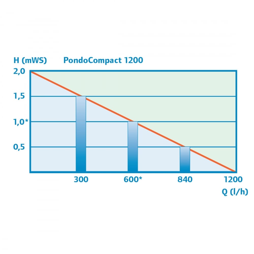 PondoCompact 1200 Water Feature Pump