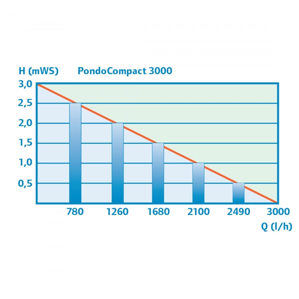 PondoCompact 3000 Water Feature Pump