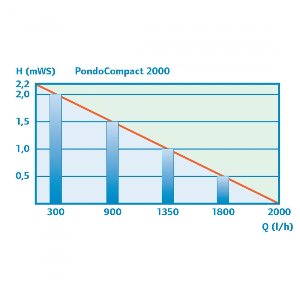 PondoCompact 2000 Water Feature Pump