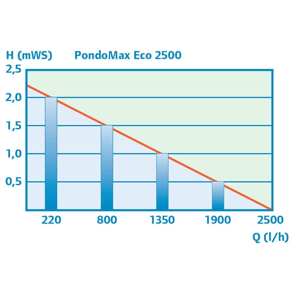 PondoMax Eco 2500 Pond Pump