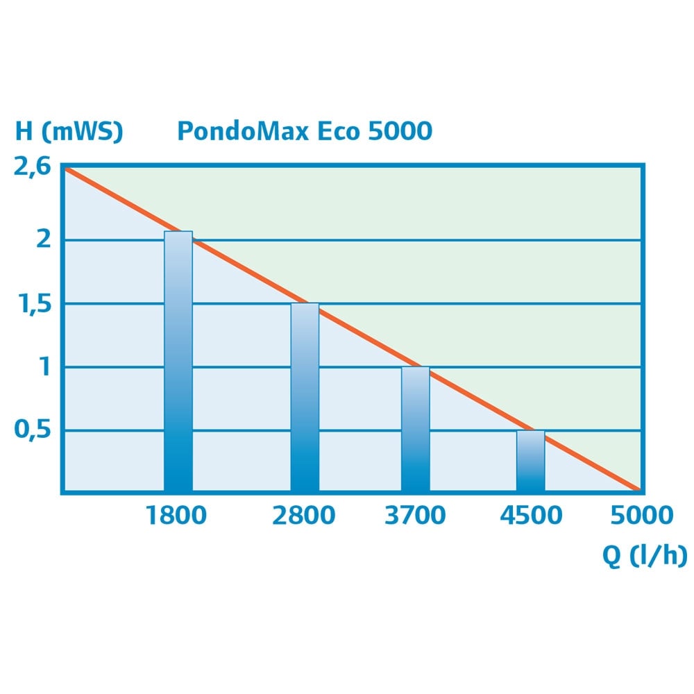 PondoMax Eco 5000 Pond Pump
