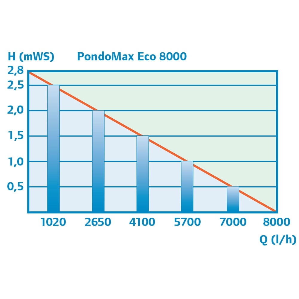 PondoMax Eco 8000 Pond Pump
