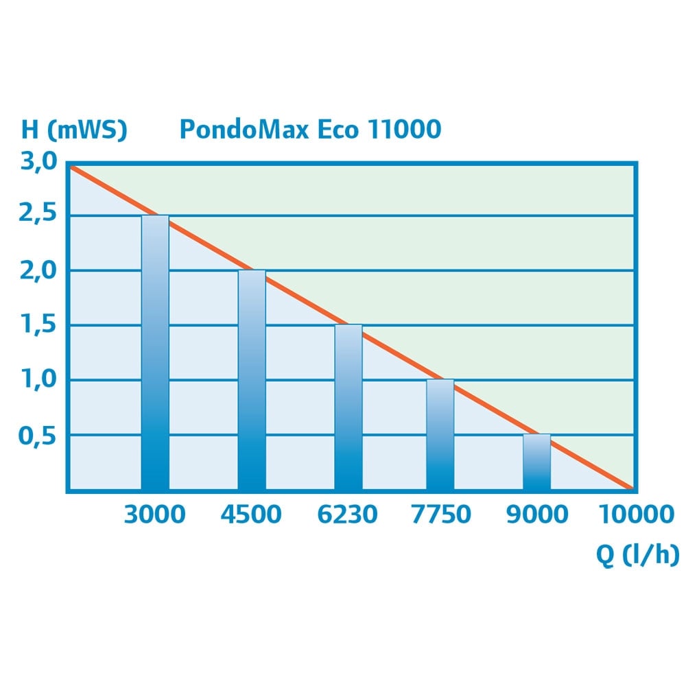 PondoMax Eco 11000 Pond Pump