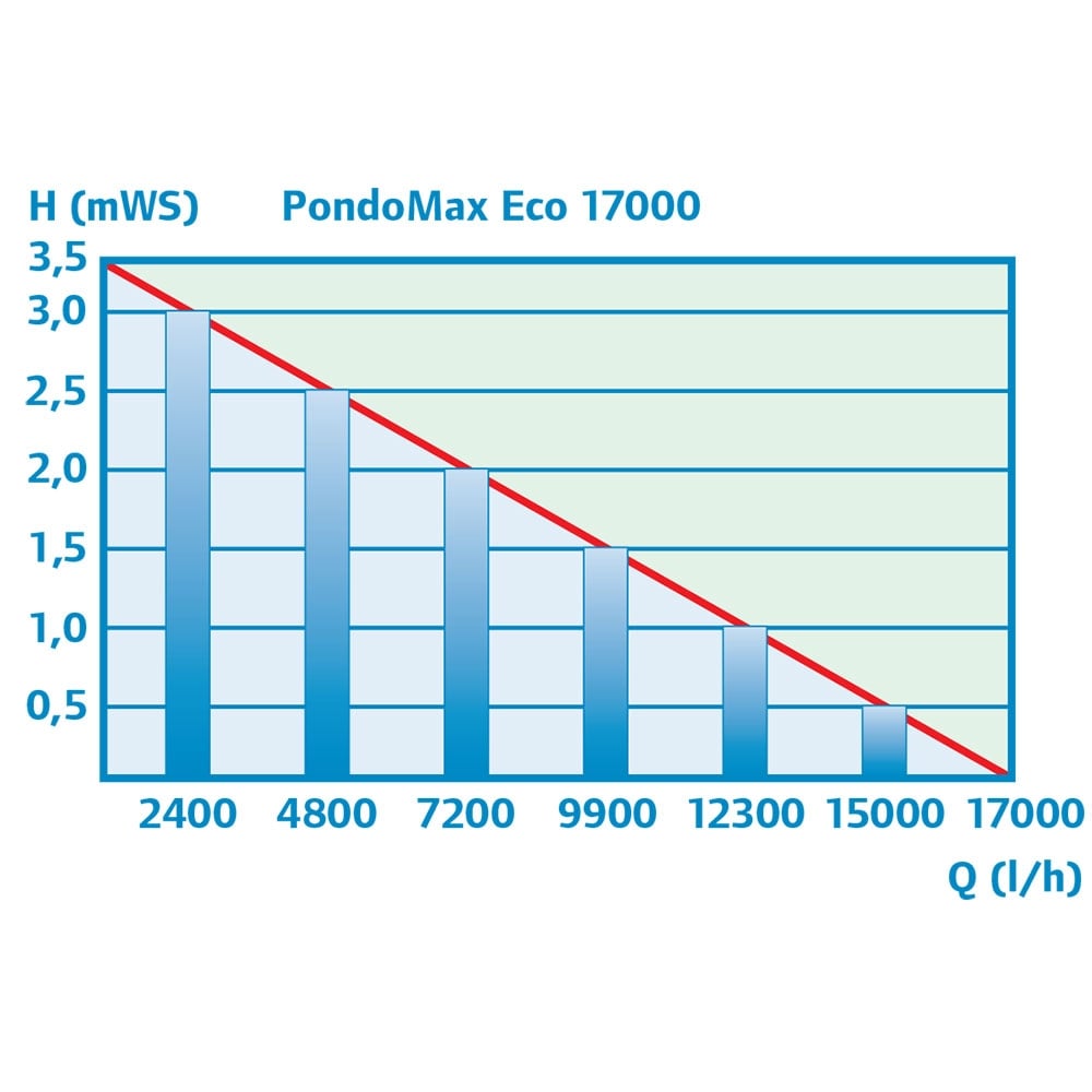 PondoMax Eco 17000 Pond Pump