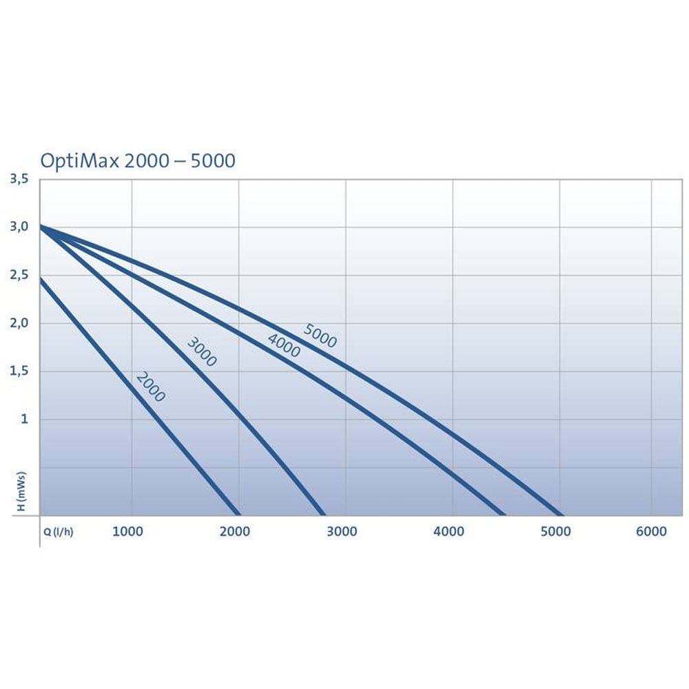 OptiMax 5000 Aquarium Pump