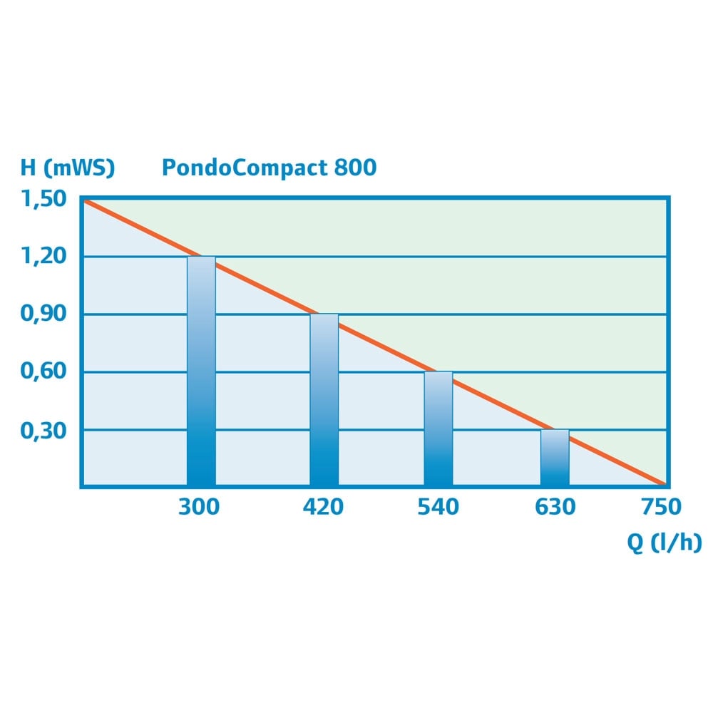 PondoCompact 800 Water Feature Pump