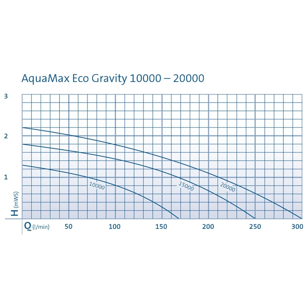 AquaMax Gravity Eco 15000