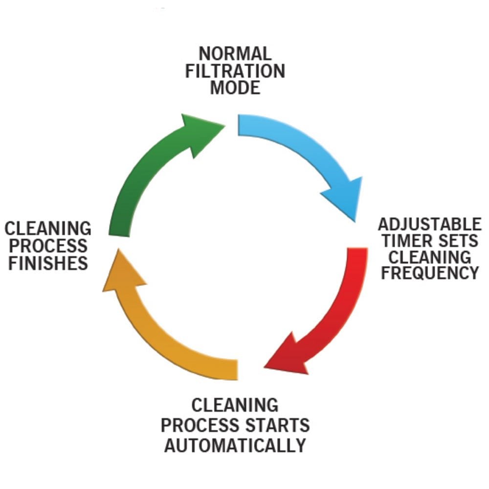 Nexus Automatic System - Pump Fed