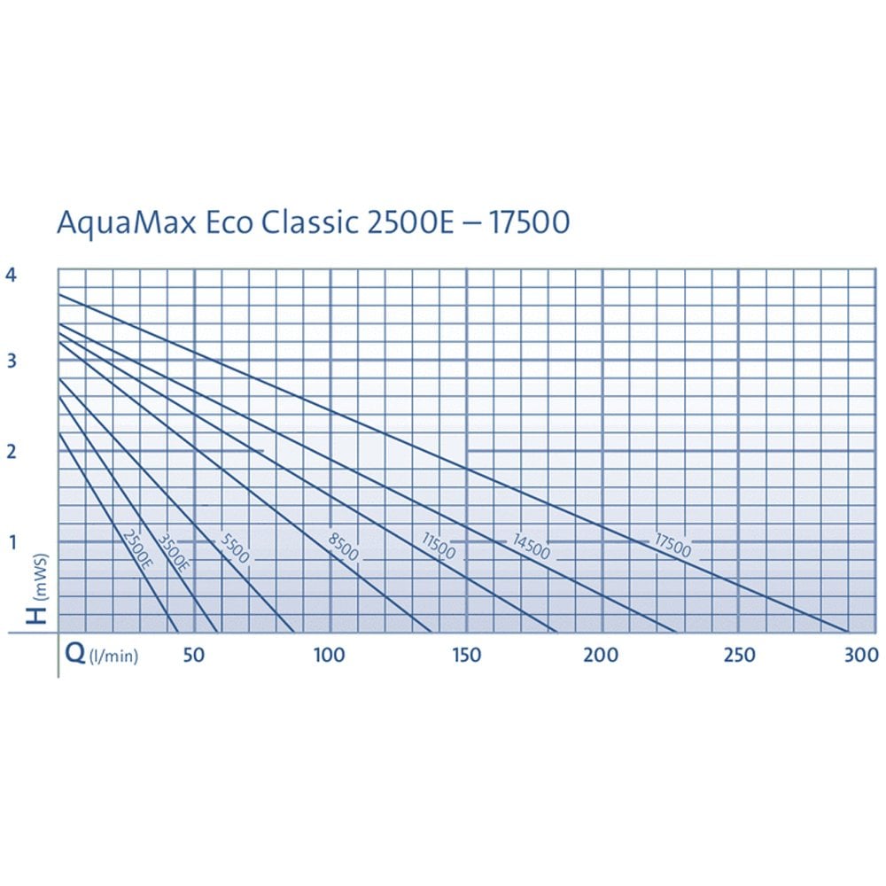 Aquamax Eco Classic 14500 Pond Pump