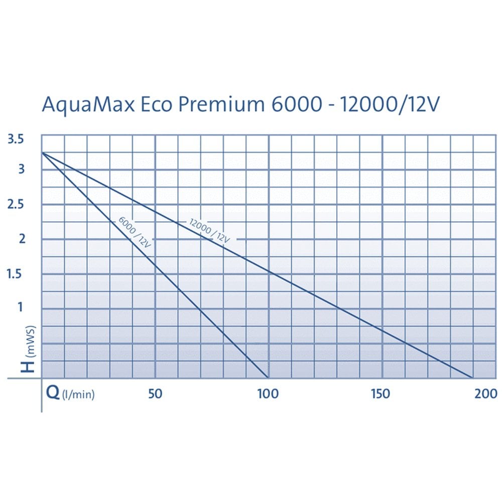 AquaMax Eco Premium 6000 - 12V