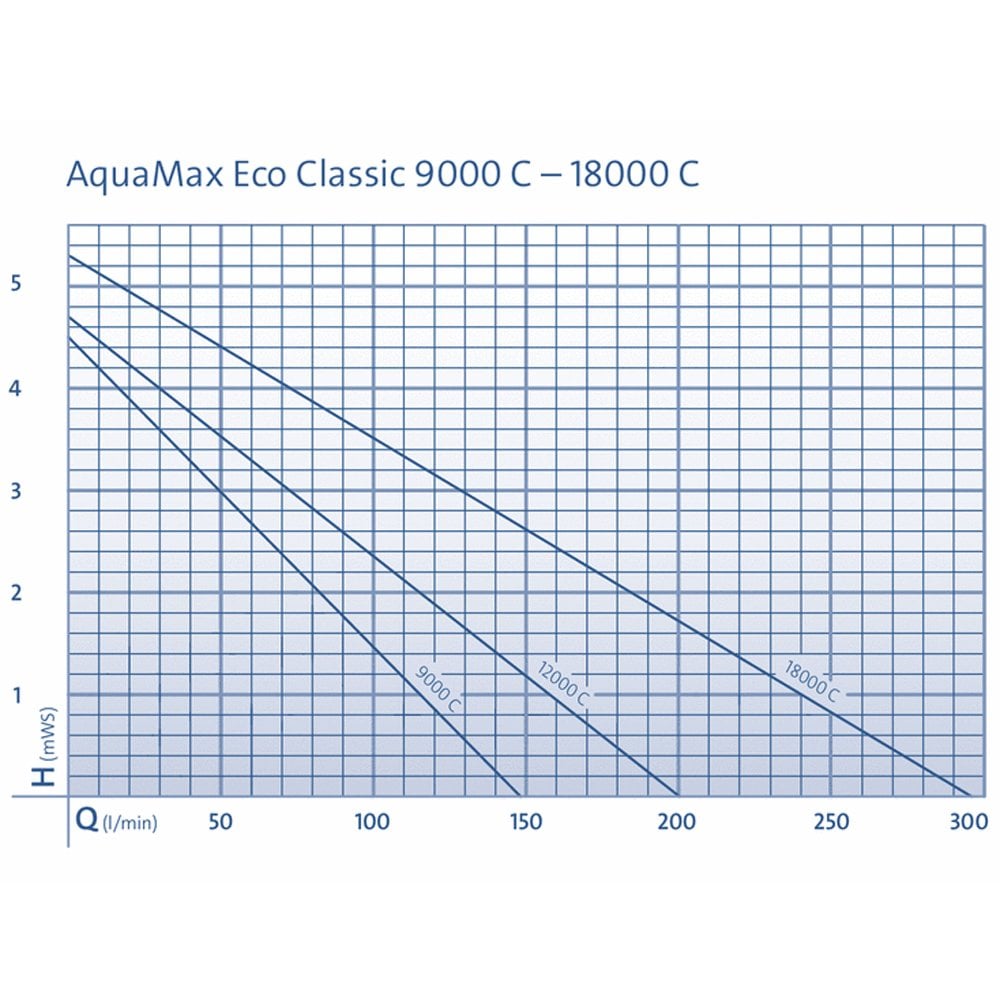 AquaMax Eco Classic 12000C