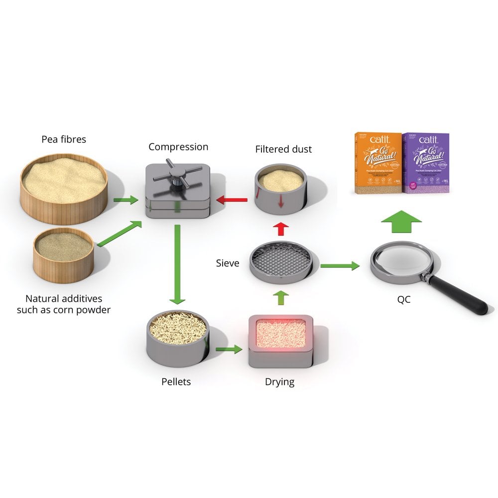 Go Natural Pea Husk Clumping Cat Litter - Vanilla Scented 14L