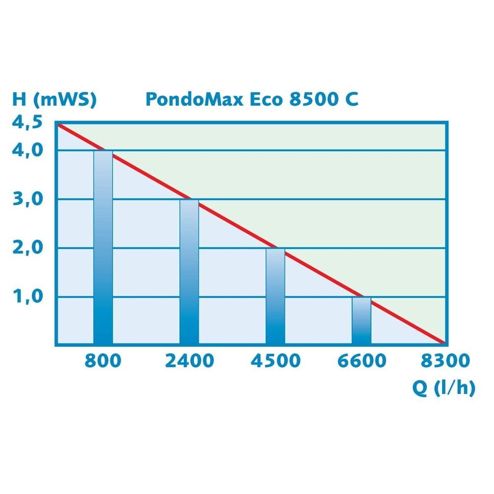 PondoMax Eco 8500 C