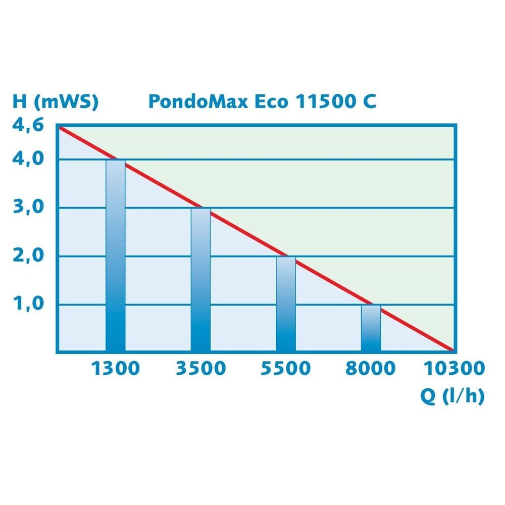 PondoMax Eco 11500 C