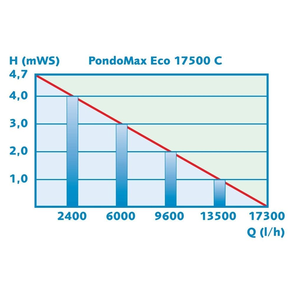 PondoMax Eco 17500 C