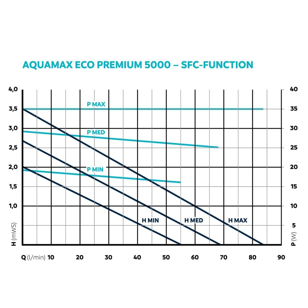 AquaMax Eco Premium 5000 Filter Pump