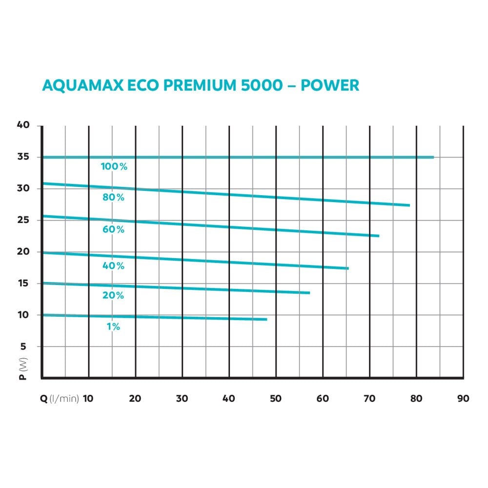 AquaMax Eco Premium 5000 Filter Pump