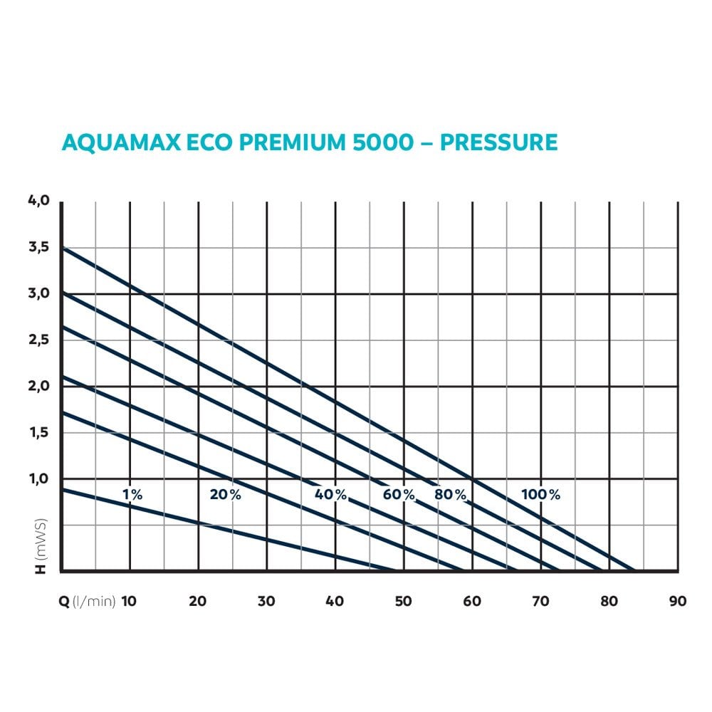 AquaMax Eco Premium 5000 Filter Pump