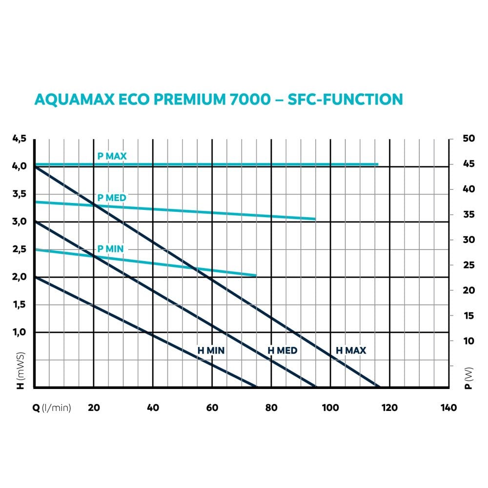 AquaMax Eco Premium 7000 Filter Pump