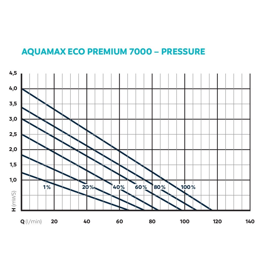 AquaMax Eco Premium 7000 Filter Pump
