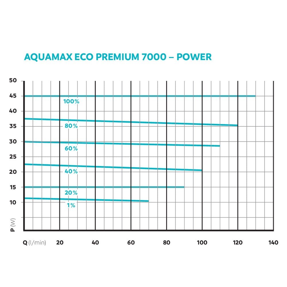 AquaMax Eco Premium 7000 Filter Pump