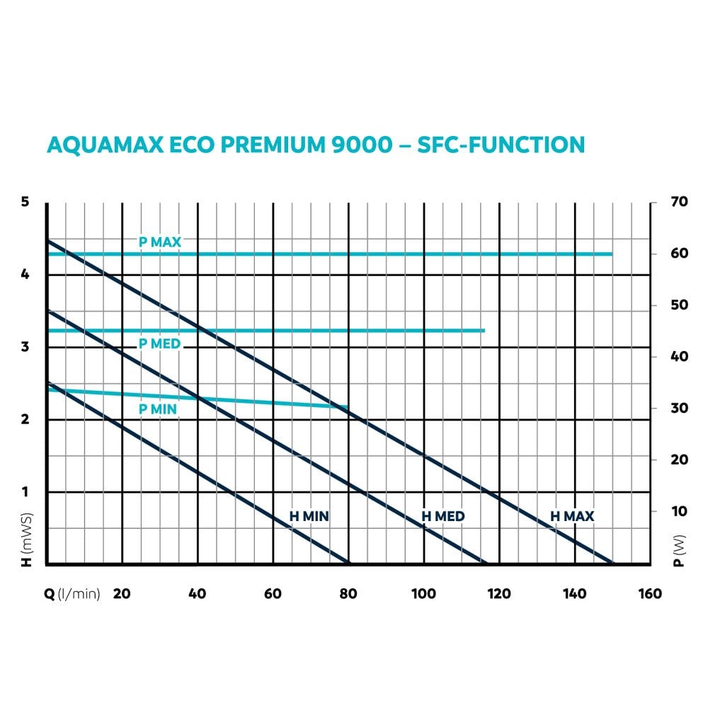 AquaMax Eco Premium 9000 Filter Pump
