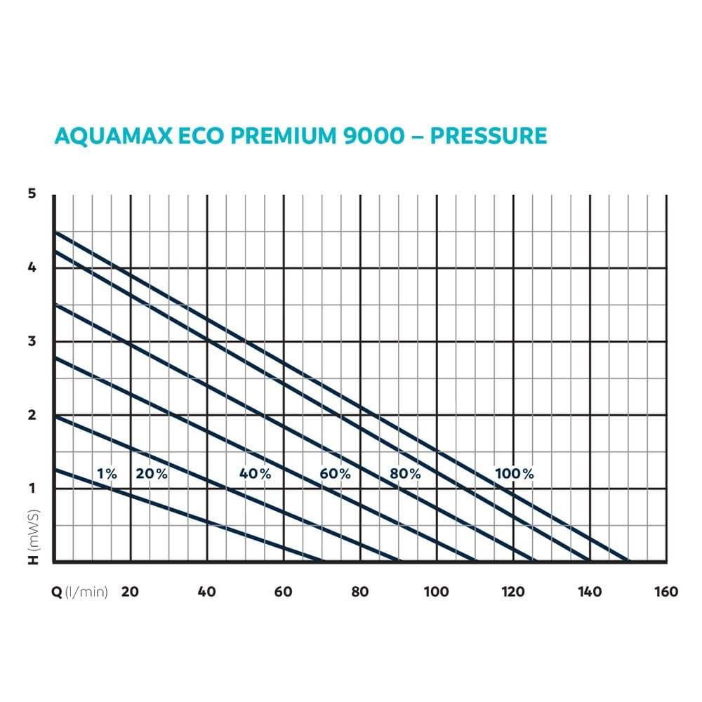 AquaMax Eco Premium 9000 Filter Pump