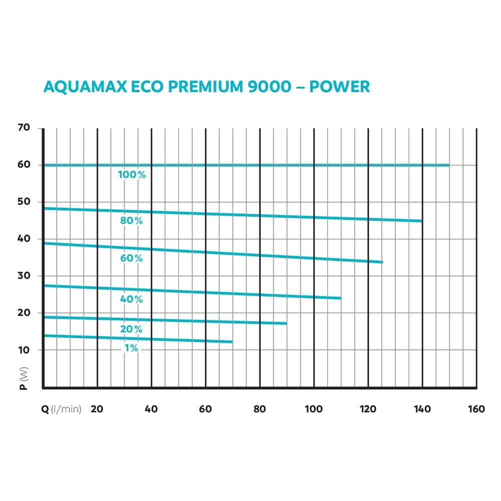 AquaMax Eco Premium 9000 Filter Pump