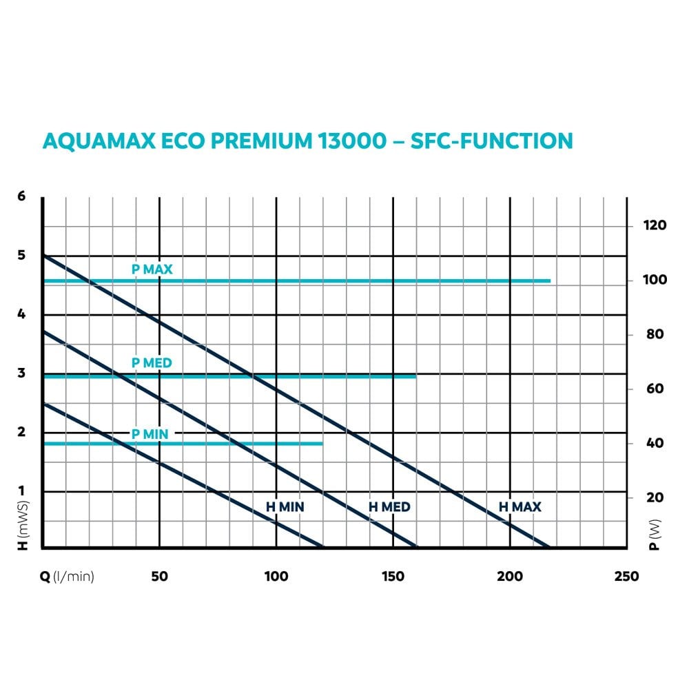 AquaMax Eco Premium 13000 Filter Pump