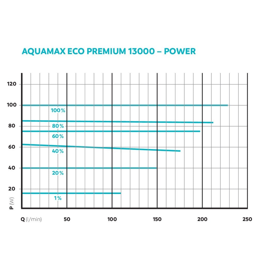 AquaMax Eco Premium 13000 Filter Pump