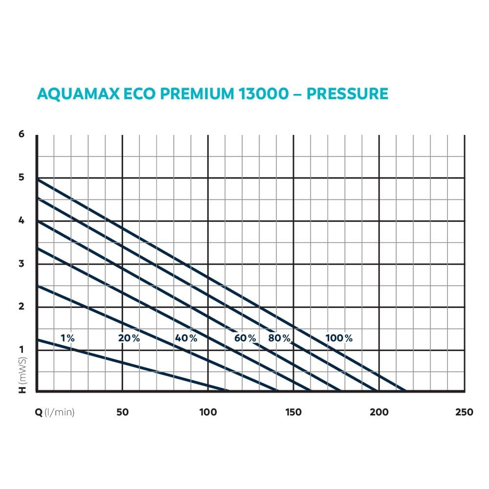 AquaMax Eco Premium 13000 Filter Pump