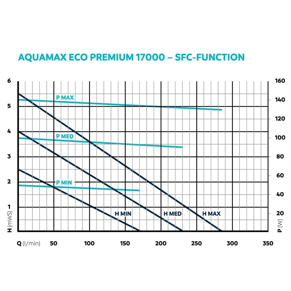 AquaMax Eco Premium 17000 Filter Pump