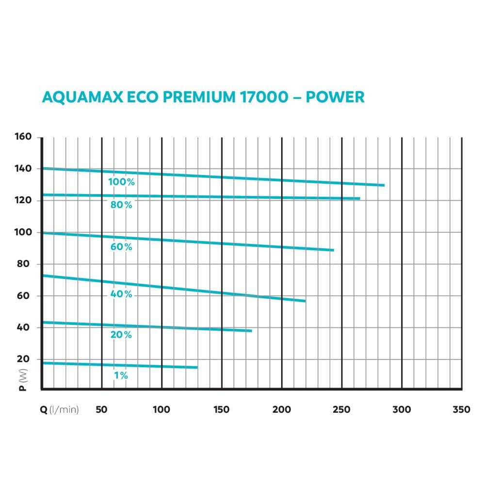 AquaMax Eco Premium 17000 Filter Pump