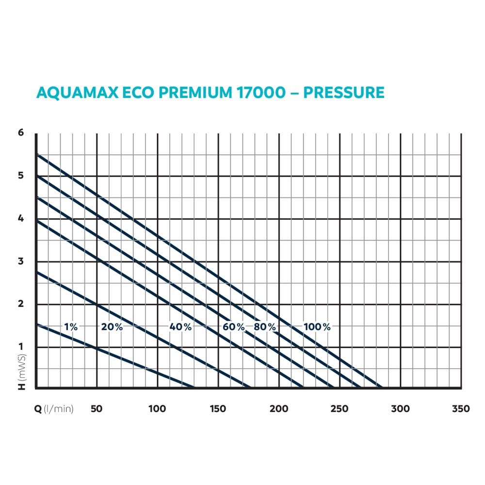 AquaMax Eco Premium 17000 Filter Pump