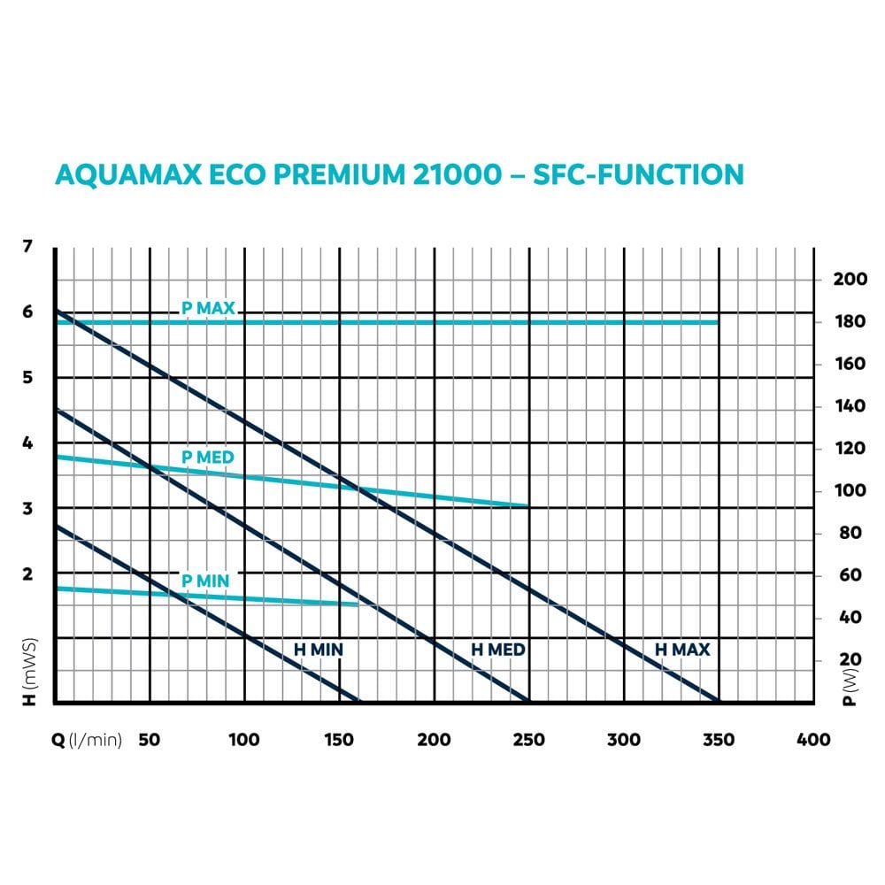 AquaMax Eco Premium 21000 Filter Pump