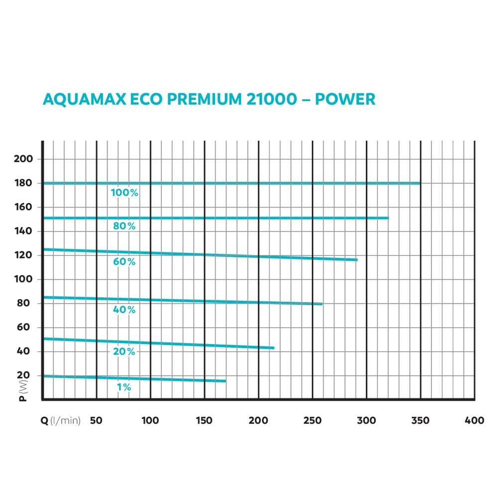 AquaMax Eco Premium 21000 Filter Pump