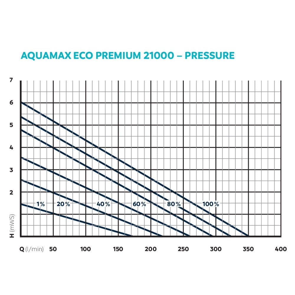 AquaMax Eco Premium 21000 Filter Pump