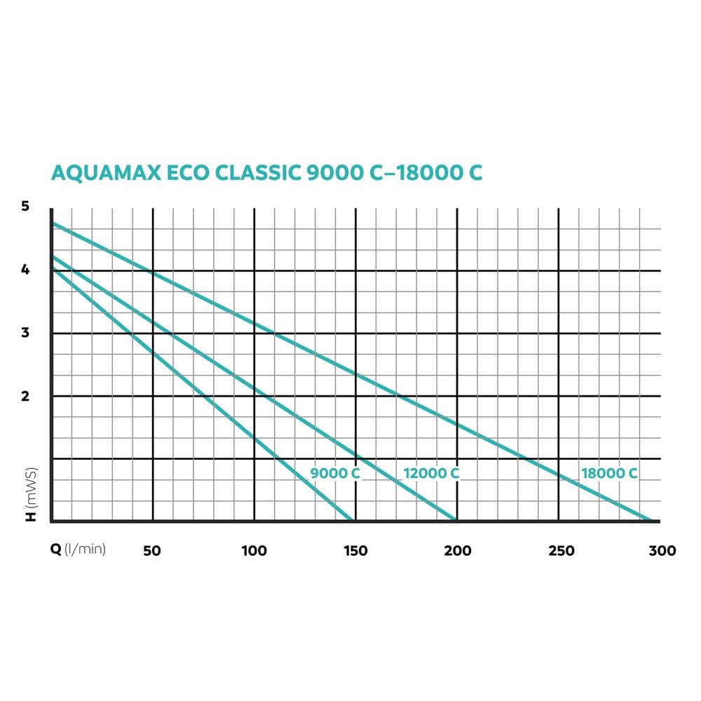 AquaMax Eco Classic 9000C