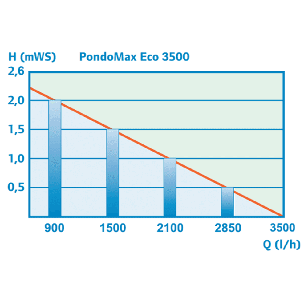 PondoMax Eco 3500 Pond Pump