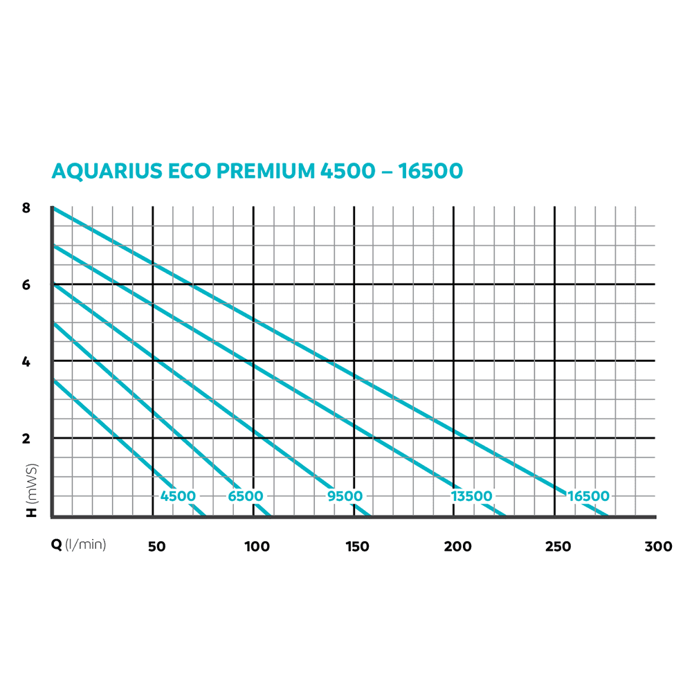 Aquarius Eco Premium 16500