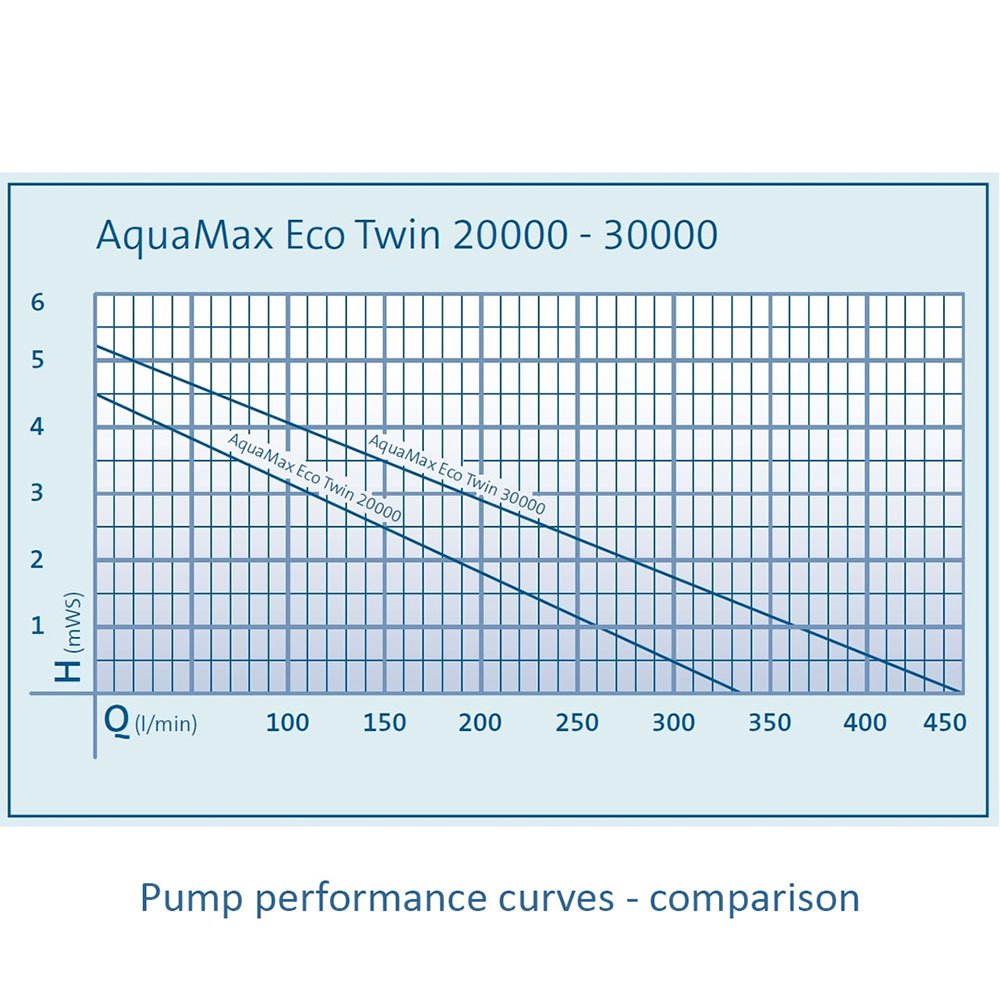 AquaMax Eco Twin 30000 Pond Pump
