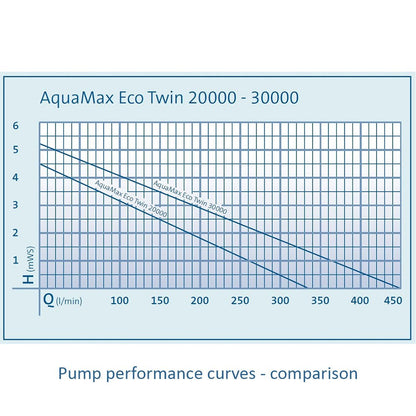 AquaMax Eco Twin 30000 Pond Pump