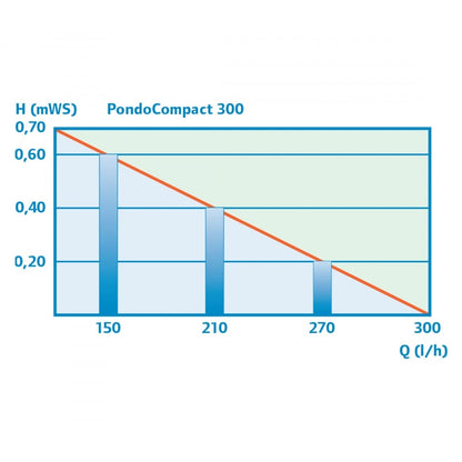 PondoCompact 300 Water Feature Pump