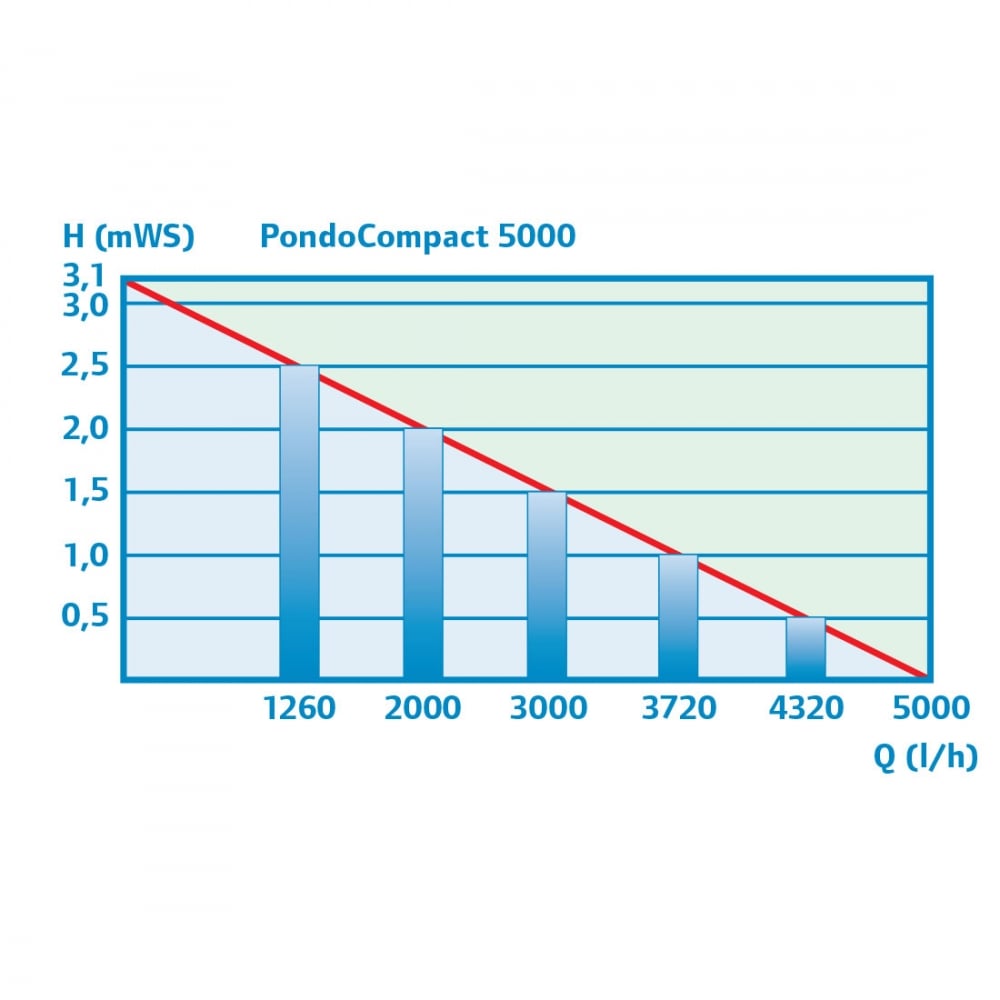 PondoCompact 5000 Water Feature Pump