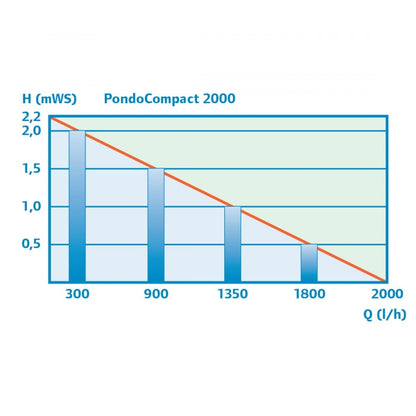 PondoCompact 2000 Water Feature Pump