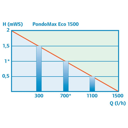 PondoMax Eco 1500 Pond Pump