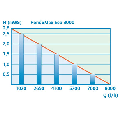 PondoMax Eco 8000 Pond Pump