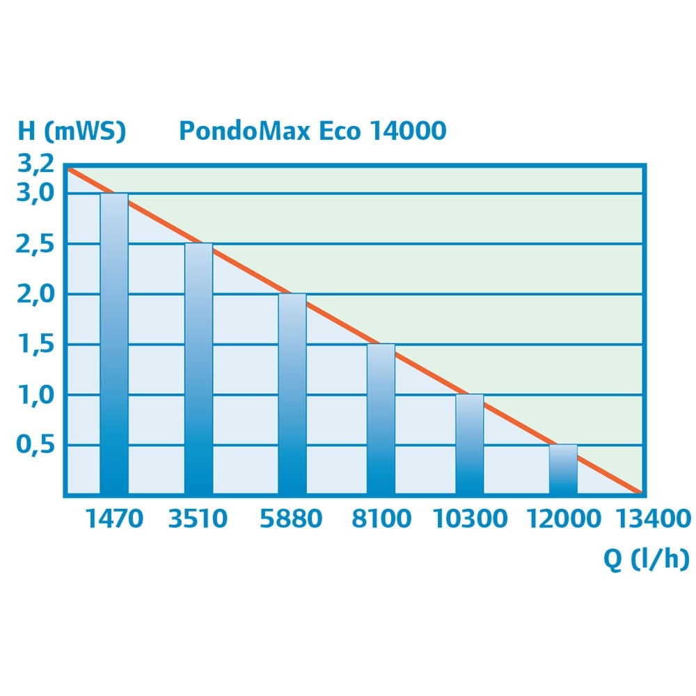 PondoMax Eco 14000 Pond Pump