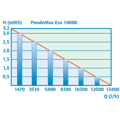 PondoMax Eco 14000 Pond Pump